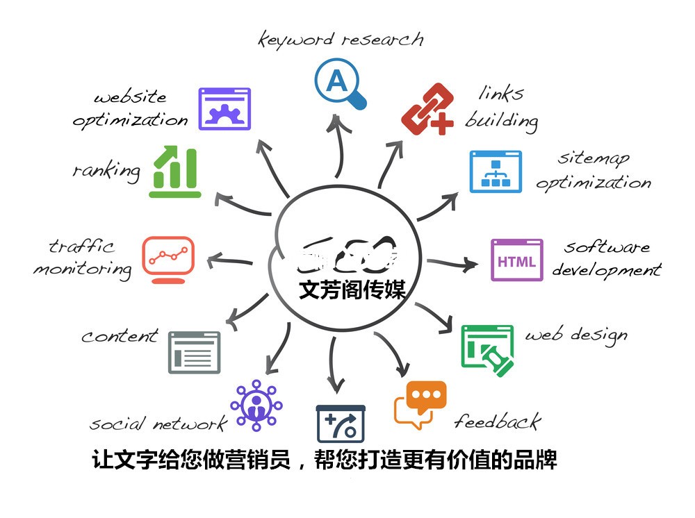 [營銷心得]文芳閣：做軟文推廣必需了解的五點觀